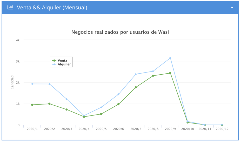 Datos estadísticos de la tendencia positiva de negocios realizados en Wasi CRM inmobiliario durante 2020